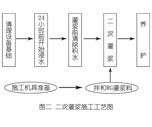 共和灌浆料施工工艺—文字完整版